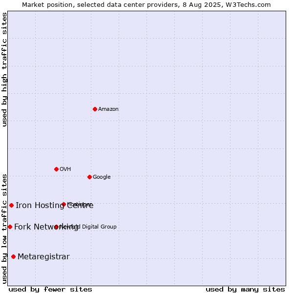 Market position of Metaregistrar vs. Iron Hosting Centre vs. Fork Networking