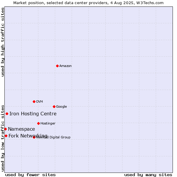 Market position of Iron Hosting Centre vs. Fork Networking vs. Namespace