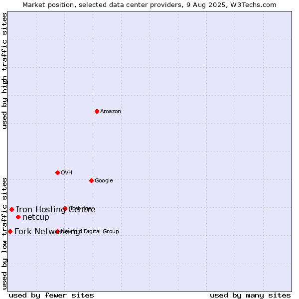 Market position of netcup vs. Iron Hosting Centre vs. Fork Networking