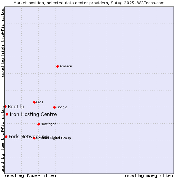 Market position of Iron Hosting Centre vs. Fork Networking vs. Root.lu