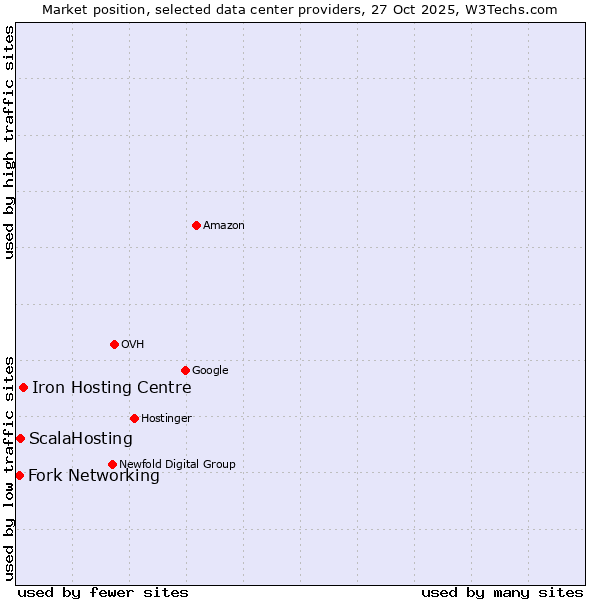Market position of Iron Hosting Centre vs. ScalaHosting vs. Fork Networking
