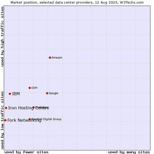 Market position of IBM vs. Iron Hosting Centre vs. Fork Networking