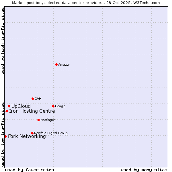 Market position of UpCloud vs. Iron Hosting Centre vs. Fork Networking