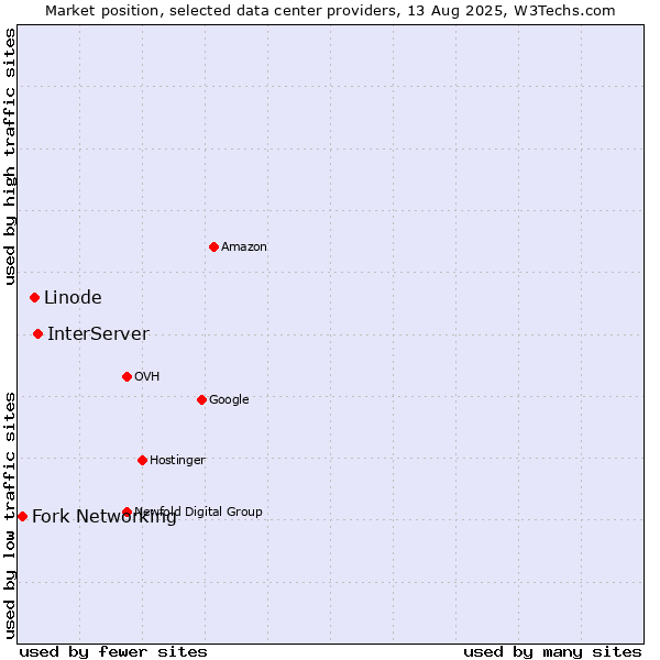 Market position of InterServer vs. Linode vs. Fork Networking