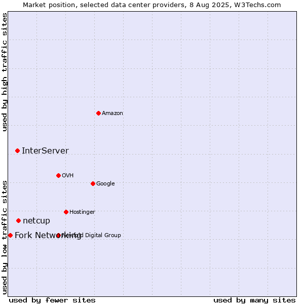 Market position of netcup vs. InterServer vs. Fork Networking