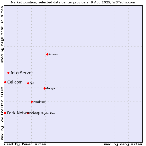 Market position of InterServer vs. Cellcom vs. Fork Networking