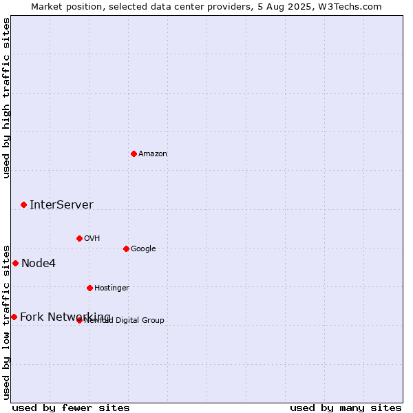Market position of InterServer vs. Node4 vs. Fork Networking