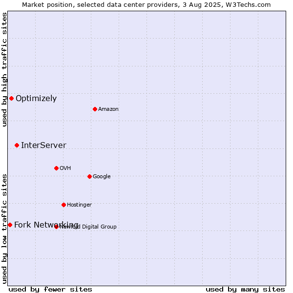 Market position of InterServer vs. Optimizely vs. Fork Networking