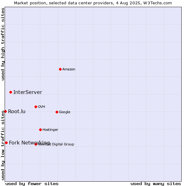 Market position of InterServer vs. Fork Networking vs. Root.lu
