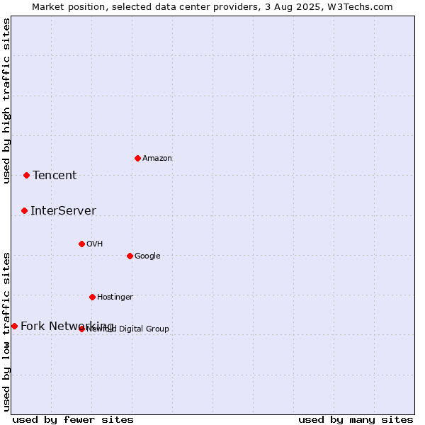 Market position of Tencent vs. InterServer vs. Fork Networking