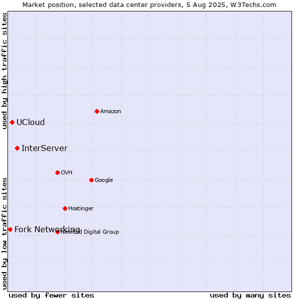 Market position of InterServer vs. UCloud vs. Fork Networking