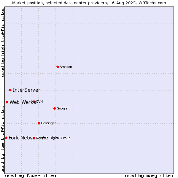 Market position of InterServer vs. Web Werks vs. Fork Networking