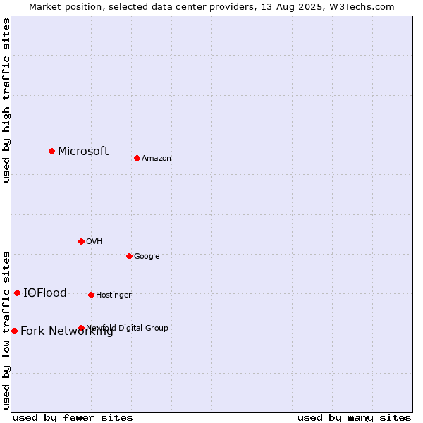 Market position of Microsoft vs. IOFlood vs. Fork Networking
