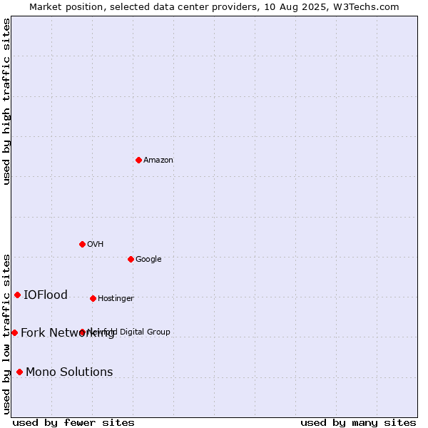 Market position of Mono Solutions vs. IOFlood vs. Fork Networking