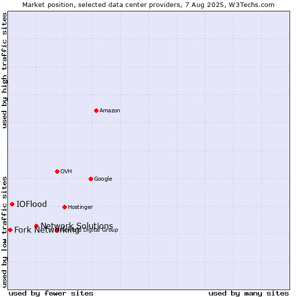 Market position of Network Solutions vs. IOFlood vs. Fork Networking