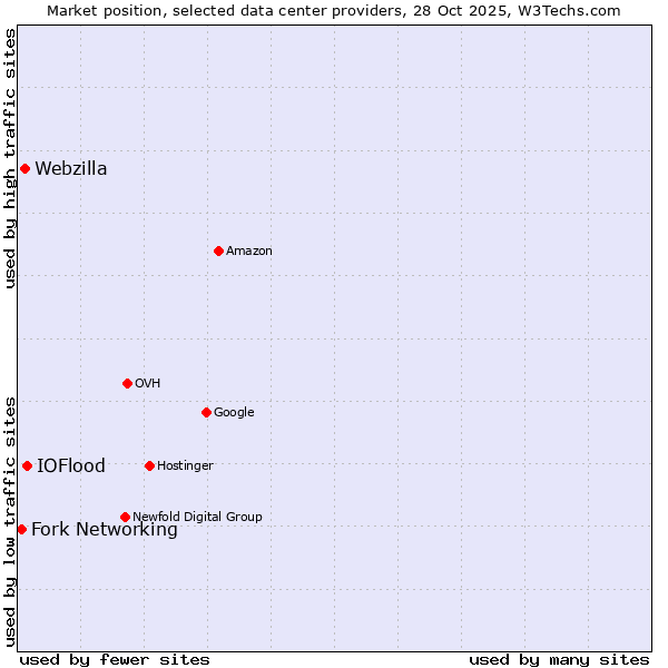 Market position of IOFlood vs. Webzilla vs. Fork Networking
