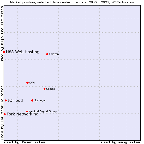 Market position of IOFlood vs. Fork Networking vs. H88 Web Hosting