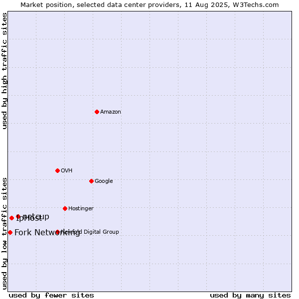 Market position of netcup vs. IpHost vs. Fork Networking