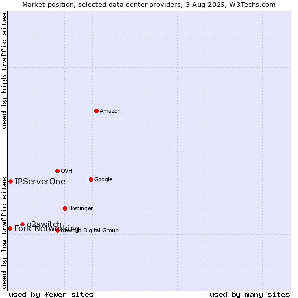 Market position of o2switch vs. IPServerOne vs. Fork Networking