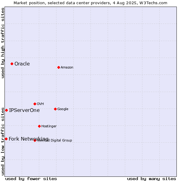 Market position of Oracle vs. IPServerOne vs. Fork Networking