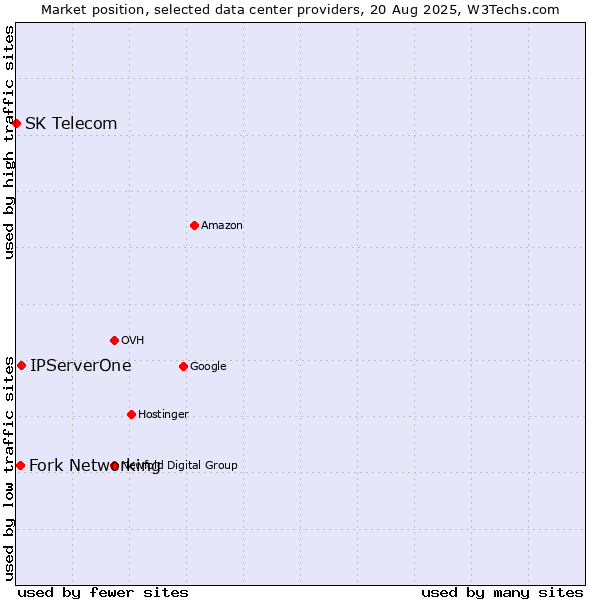 Market position of IPServerOne vs. Fork Networking vs. SK Telecom
