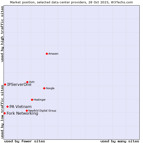 Market position of PA Vietnam vs. IPServerOne vs. Fork Networking