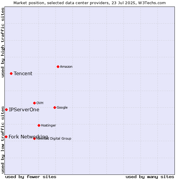 Market position of Tencent vs. IPServerOne vs. Fork Networking