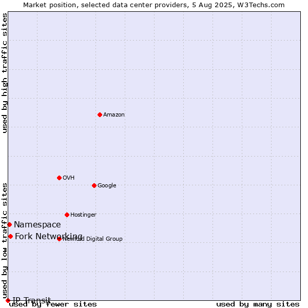 Market position of Fork Networking vs. Namespace vs. IP Transit
