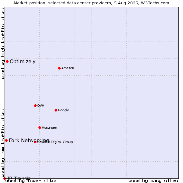 Market position of Optimizely vs. Fork Networking vs. IP Transit