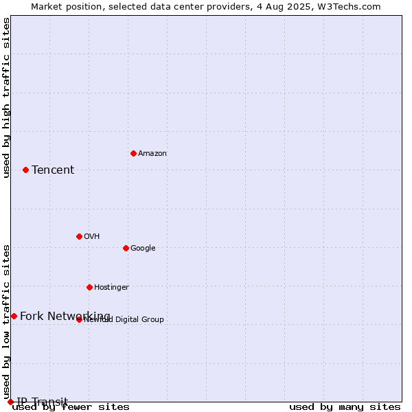 Market position of Tencent vs. Fork Networking vs. IP Transit