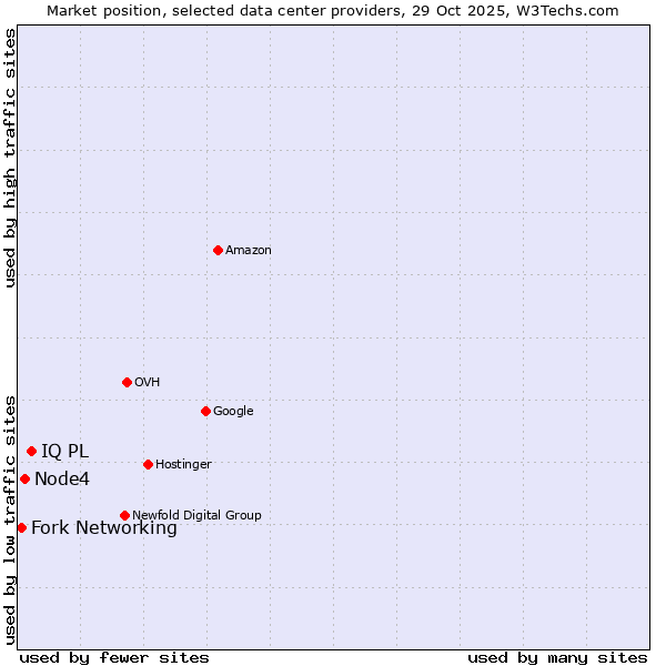 Market position of IQ PL vs. Node4 vs. Fork Networking