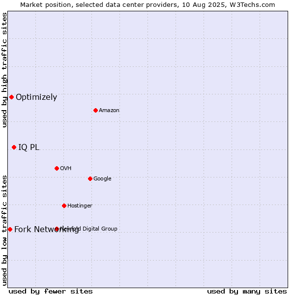 Market position of IQ PL vs. Optimizely vs. Fork Networking