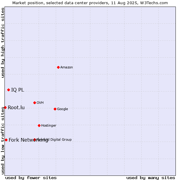 Market position of IQ PL vs. Fork Networking vs. Root.lu