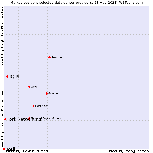 Market position of IQ PL vs. Fork Networking vs. Tcell