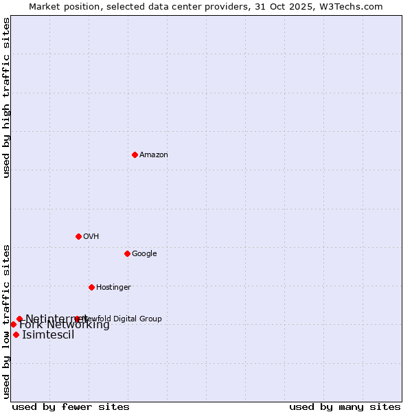 Market position of Netinternet vs. Isimtescil vs. Fork Networking