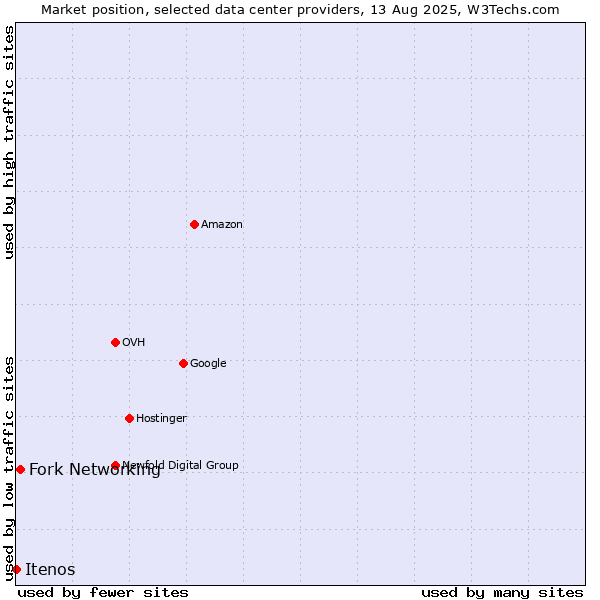 Market position of Fork Networking vs. Itenos