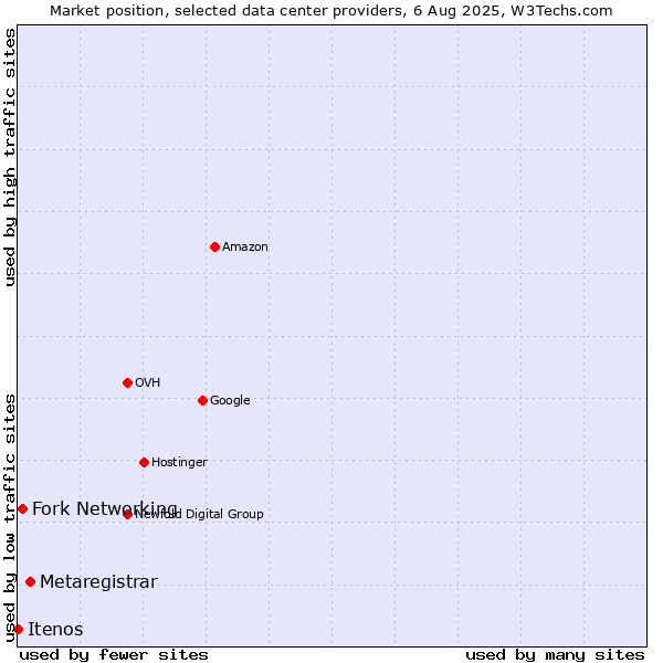 Market position of Metaregistrar vs. Fork Networking vs. Itenos