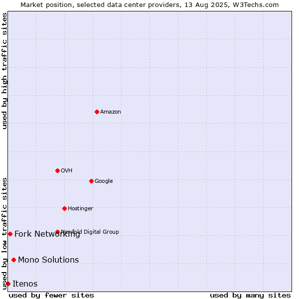 Market position of Mono Solutions vs. Fork Networking vs. Itenos