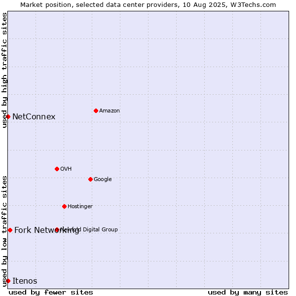 Market position of Fork Networking vs. NetConnex vs. Itenos