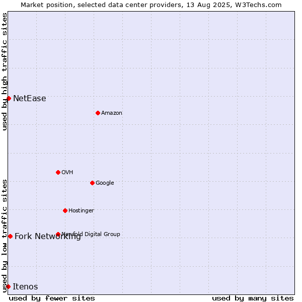 Market position of Fork Networking vs. NetEase vs. Itenos