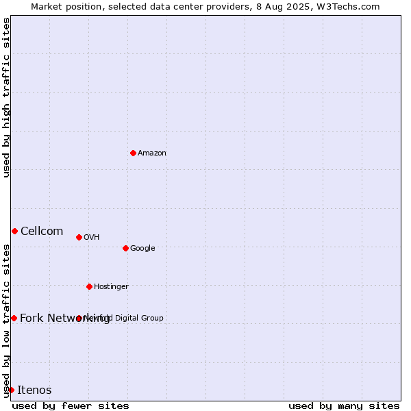 Market position of Cellcom vs. Fork Networking vs. Itenos
