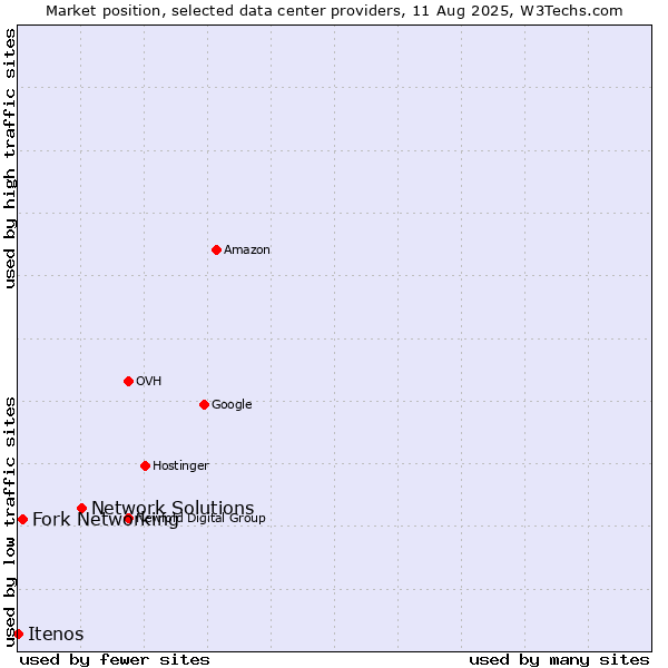 Market position of Network Solutions vs. Fork Networking vs. Itenos
