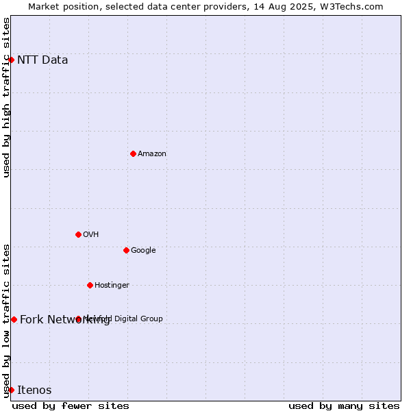 Market position of Fork Networking vs. NTT Data vs. Itenos