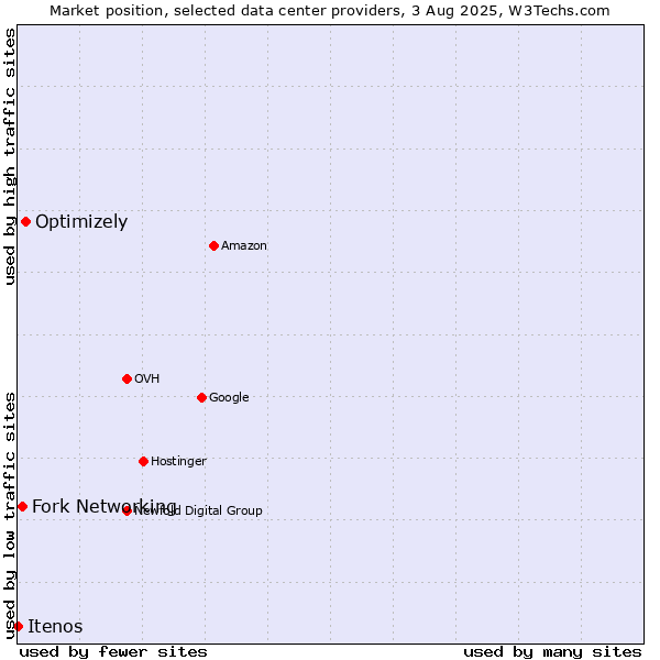 Market position of Optimizely vs. Fork Networking vs. Itenos