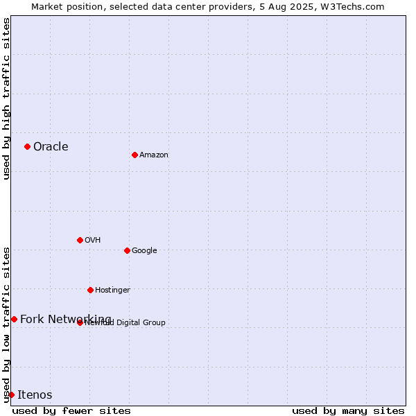 Market position of Oracle vs. Fork Networking vs. Itenos