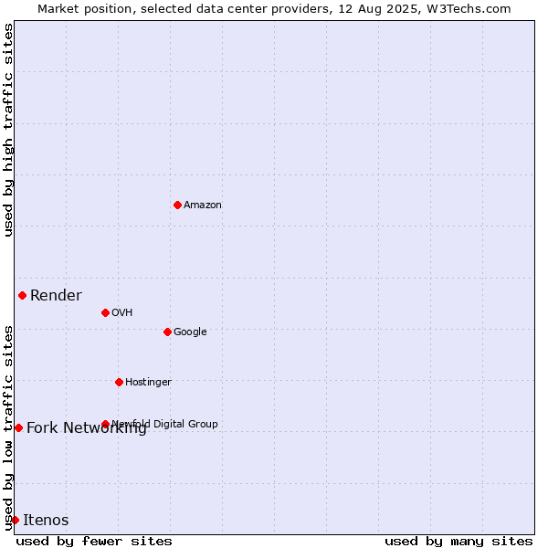 Market position of Render vs. Fork Networking vs. Itenos