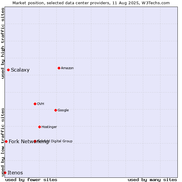 Market position of Scalaxy vs. Fork Networking vs. Itenos