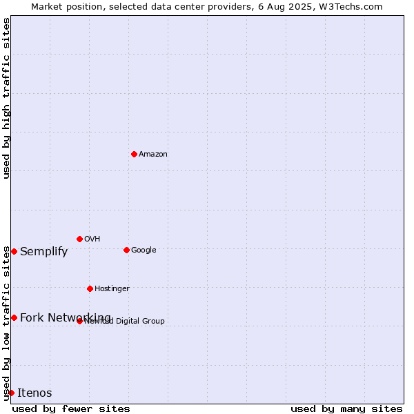 Market position of Semplify vs. Fork Networking vs. Itenos