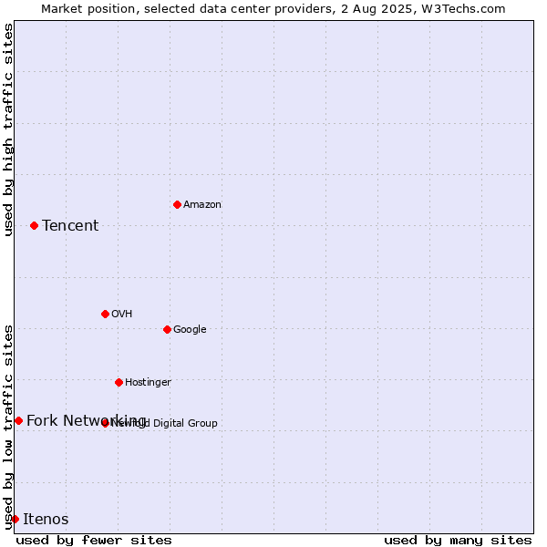 Market position of Tencent vs. Fork Networking vs. Itenos