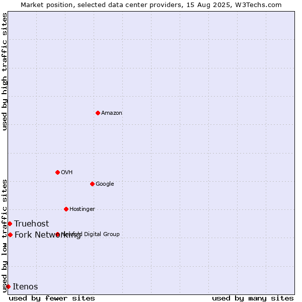 Market position of Fork Networking vs. Truehost vs. Itenos